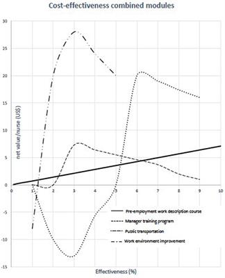 What are the predictors and costs of nurse absenteeism at select multicenter government hospitals? A cross-sectional study